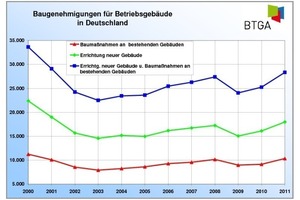  Baugenehmigungen für Betriebsgebäude 