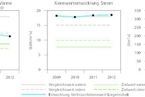  Kennwertentwicklung einer Liegenschaft 