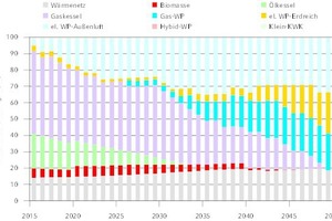  Szenario für die Entwicklung der Heiztechniken aus der Studie „Was kostet die Energiewende“.  