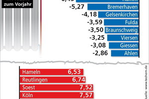  Übersicht zum  Rückgang des Gasverbrauchs in deutschen Städten 2012 