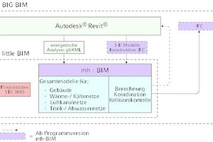  Wege, die bei Goldbeck für den Datenaustausch zwischen mh-software und Autodesk-„Revit“ genutzt werden. 