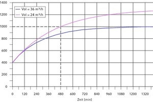  CO2-Anstieg in Abhängigkeit der Zeit und Volumenstrom 