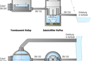  Substratfilter „ViaPlus“ mit vorgeschaltetem Trennbauwerk für die Entwässerung von Verkehrsflächen 