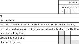  Regelungskonzepte nach  DIN EN ISO 15232  