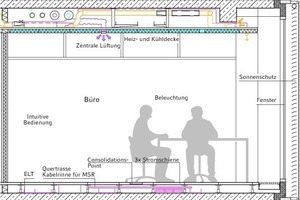  Bild 5: Räumliche Anordnung der am Raumautomationssystem beteiligten Komponenten im Raumquerschnitt 