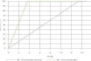  Die neuen EC-Trommelläufer-Ventilatoren laufen genauso schnell hoch – in nur 3 bis 4 s Hochlaufzeit – wie die AC-Ausführungen.  