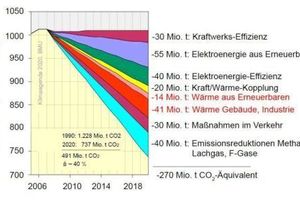  Die Abbildung „Nationale Emissionsminderungsziele“, BMU Klimaagenda 2020 zeigt einen möglichen Maßnahmenkatalog zur Reduktion der Treibhausgas-emissionen um 270 Mio. t bis 2020 gegenüber Ende 2006. 