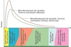  Bild 1: Wichtung der Entscheidungsprozesse im Projektablauf 