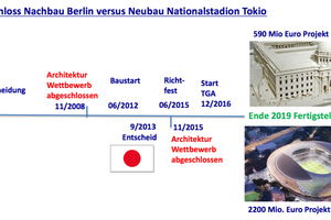  Zeitachse Baukultur Deutschland vs. Japan. In Deutschland wird es am Ende viel teurer und viel später. Für HLKS musste der Planer zweimal aus Kapazitätsgründen gewechselt werden.  