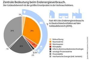  Energieeffizienz im Gebäudebereich ist von zentraler Bedeutung für das Gelingen die Energiewende 