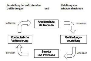  Im § 3 der Betriebssicherheitsverordnung wird gefordert, dass der Arbeitgeber die auftretenden Gefährdungen beurteilt und die sich daraus ergebenden Schutzmaßnahmen ableitet. 