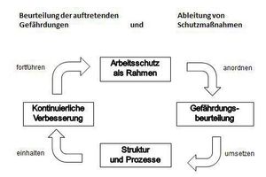  Im § 3 der Betriebssicherheitsverordnung wird gefordert, dass der Arbeitgeber die auftretenden Gefährdungen beurteilt und die sich daraus ergebenden Schutzmaßnahmen ableitet. 