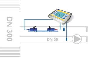  Für die Volumen- und Temperaturmessung werden optional zusätzliche Messfühler installiert, die über eine Differenzmessung die Daten für eine Verbrauchsfeststellung liefern. 