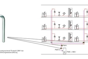  Systemische Untersuchung entsprechend TrinkWV 2001 bei Zirkulationssystemen mit Wohnungswasserzähler 