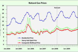  Gaspreisentwicklung in den USA 