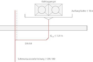  Dachablauf einer Auffangfläche mit senkrecht abgehendem Anschluss DN 50 an eine Schmutzwasserfallleitung DN 100. 