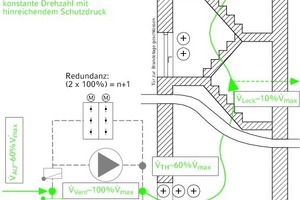  Neue Lösung – Schutzdruckhaltung mit reduziertem Volumenstrom im Treppenhaus 