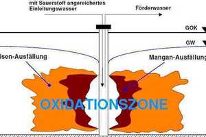  Abbildung 2: Schema einer Oxidationszone 