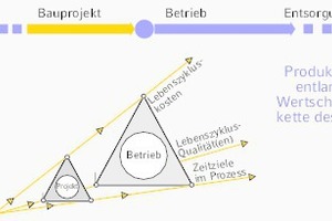  Produkte entfalten Beiträge zur Nachhaltigkeit in der gesamten Wertschöpfungskette – von Rohstoffen bis zu Anwendungen in Endprodukten, danach bis zu Rückbau und Recycling. 