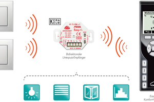  Die Unterputz-/Zwischenstecker-Empfänger von Honeywell sind bidirektional und empfangen nicht nur Funksignale, sondern senden bei jeder Zustandsänderung ihren Status zurück. Auf diese Weise können Real-Schaltzustände anschaulich dargestellt werden. 