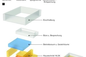  Grundgedanke des Entwurfs ist, die Sicherheit und Funktionstüchtigkeit des Rechenzentrums über einen kompakten, durch mehrere Schichten schützenden Baukörper zu gewährleisten 