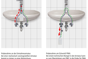  Probenahme an der Armatur und am Eckventil 