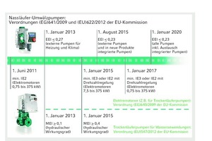  Die Umsetzungsstufen der drei EU-Verordnungen unter der ErP-Richtlinie legen auch in den kommenden Jahren kontinuierlich neue Mindesteffizienzanforderungen und Grenzwerte für Elektromotoren bzw. Trockenläuferpumpen und Nassläufer-Umwälzpumpen fest 