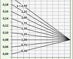  Bild 3: Spezifische Heizkosten eines Nutzers beim Anteilverhältnis a in Abhängigkeit vom Verteilfaktor f (kH = 0,08 €/kWh) 