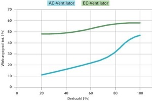  Bei AC-Motoren müssen Wirkungsgradverluste in Kauf genommen werden, bei EC-Motoren nicht 