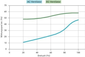  Bei AC-Motoren müssen Wirkungsgrad-verluste in Kauf genommen werden, bei EC-Motoren nicht 