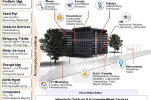  Gebäudesysteme und Facility Management-Prozesse 