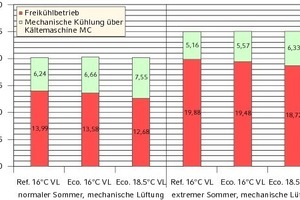  Aufteilung der Kälteerzeugung auf Freikühl- und Kältemaschinenbetrieb bei mechanischer Lüftung 