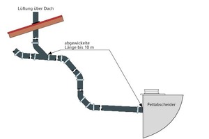  Schema-Skizzen zur Lüftung der Zuleitungen von Fettabscheidern gemäß DIN EN 1825 