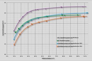  Die Grafik zeigt die Ergebnisse der ILK-Studie: Deutlich zu erkennen die höchste Effizienz der EC+ Lösung als Kombination aus Frequenzumrichter, PM-Motor und optimiertem Wirkungsgrad 