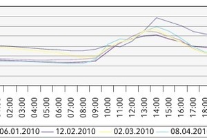  Überschreitung der 1000 ppm-MarkeTagesgang der CO2-Konzentration an ausgewählten Tagen 