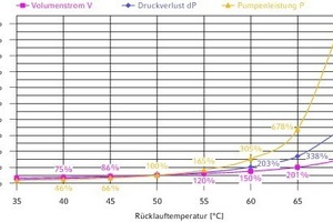  Fernwärmerücklauftemperatur 