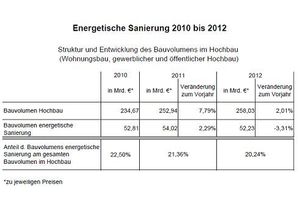  Energetische Sanierung 2010 bis 2012 