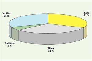  Bild 3: Angemeldete LEED-Projekte für LEED 2009 je Zertifizierungsstufe bis September 2009 