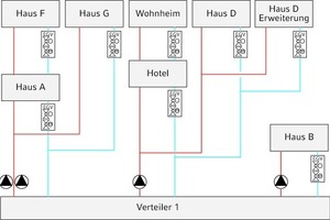  Der Einsatz der Energieventile erfolgt jeweils im Rücklauf der verschiedenen Versorgungsstränge des Verteilerkreises 1. 