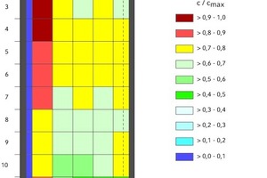  Farbliche Isoflächendarstellung 