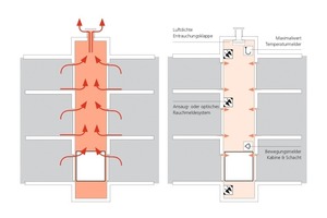  Bei einer herkömmlichen Schachtentlüftung (links) wird dem Gebäude durch den Kamineffekt unnötig Wärme entzogen; das rechte System reagiert dagegen flexibel 