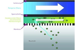  Bild 1:	Indirekte Sorption am Beispiel Membrankühldecke 