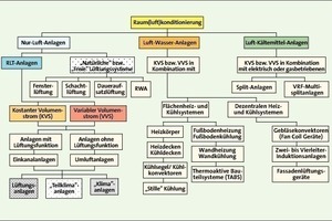  Bild 2: Übersicht über die Möglichkeiten der Raumkonditionierung nach [4] 