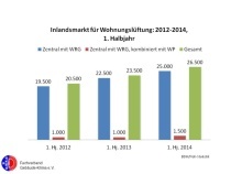 Entwicklung des deutschen Marktes f?r Wohnungsl?ftung von 2012 bis 2014
