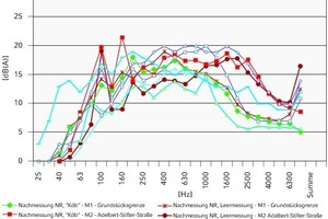  Gemessen wurde an mehreren Orten, jeweils vor und nach der Montage. Besonders wichtig war die Prüfung an der Grundstücksgrenze, um eine Lärmbelästigung der Anlieger auszuschließen. 