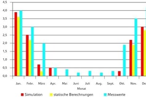  Gegenüberstellung des statisch und dynamisch berechneten Heizenergiebedarfs sowie der Messwerte für den Eingang E1 Riegel R3 