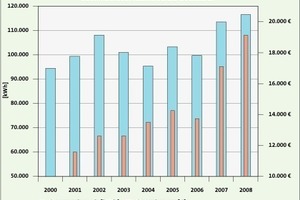  Bild 3: Entwicklung des Stromverbrauchs und der Kosten – vor allem die Ausgaben haben sich seit 2000 stark erhöht 