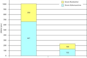  Gegenüberstellung des Stromverbrauchs bei der Kälteerzeugung bei Warmwasser- und Kaltwasserkühlung 