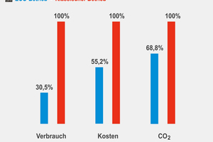  Gegenüberstellung von ECO-Betrieb und klassischem Betrieb 