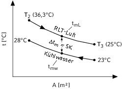  Temperaturverlauf im Luftkühler 